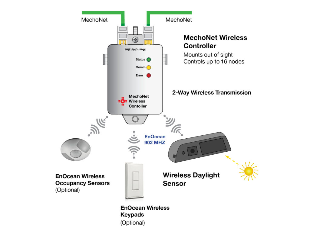 Wireless Daylight System Diagram