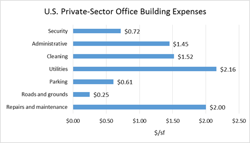 BOMI US Private Sector Office Building Expenses