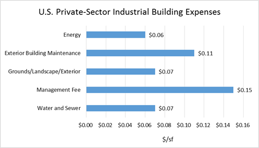 US Private-Sector Industrial Building Expenses