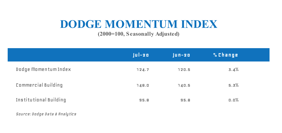 Dodge Momentum Index increases in July ﻿ The McMorrow Reports