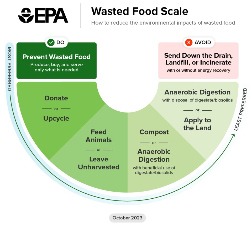 EPA Tackles Food Waste And Associated Landfill Methane Emissions