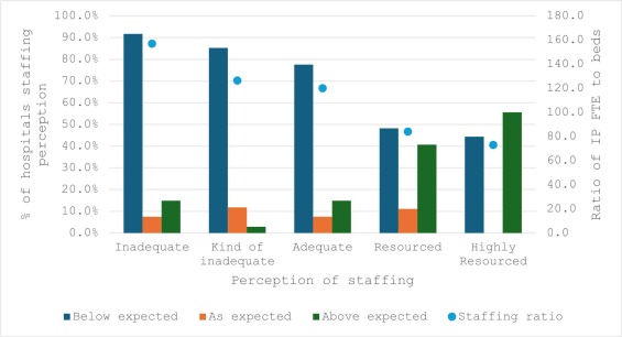 Staffing ration and infection prevention vertical bar graph from APIC