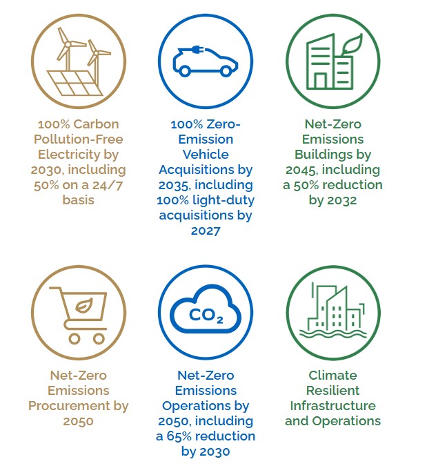 Graphics/icons showing the nuclear energy contract is consistent with the Federal Sustainability Plan.